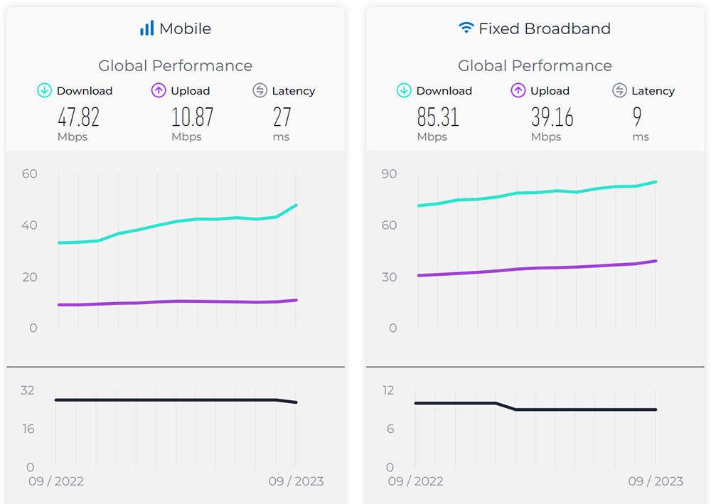 Global median network connection speeds in September 2023 (unit: Mbps)