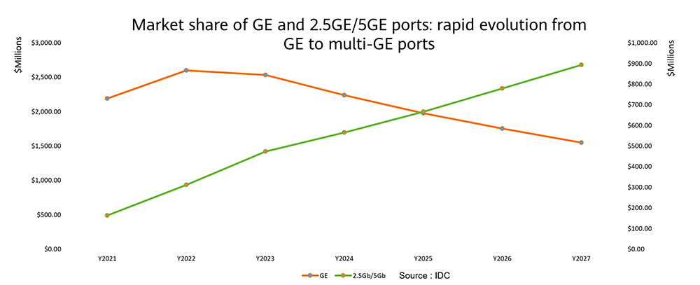 Gradual upgrade of GE ports to multi-GE ports