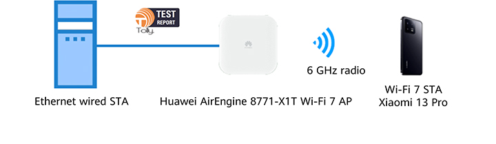 Figure 1: single-terminal speed from the Tolly Wi-Fi 7 test report