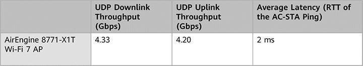 Figure 1: single-terminal speed from the Tolly Wi-Fi 7 test report