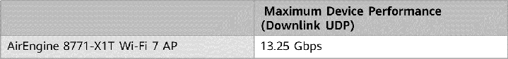 Figure 2: AP throughput from the Tolly Wi-Fi 7 test report