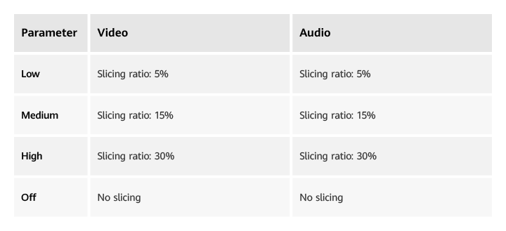 Figure 3: Example of the slice ratio setting for Huawei WLAN products