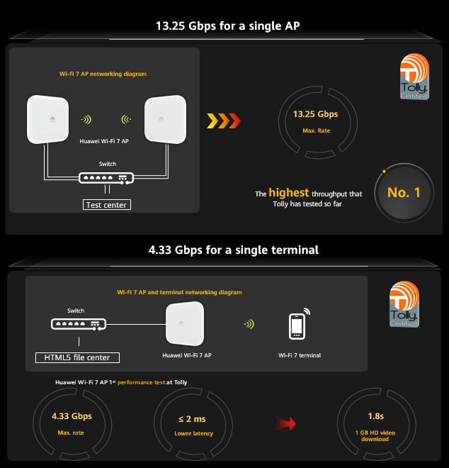 Tolly test data