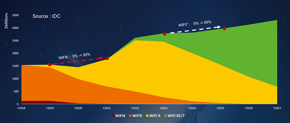 Wi-Fi 7 quickly on the rise