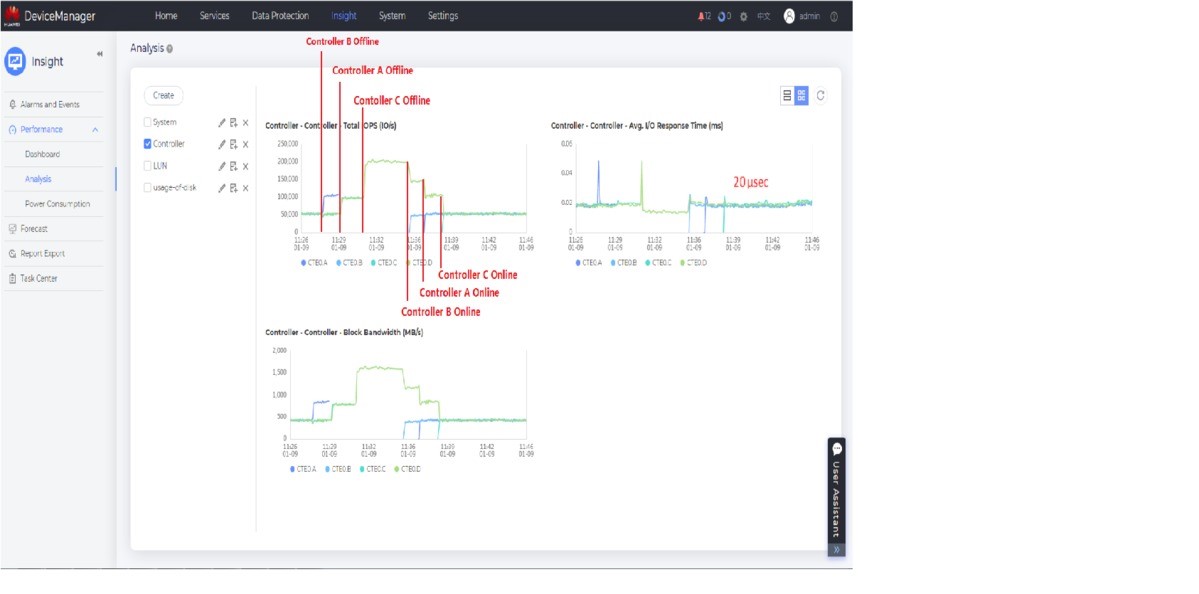 A device manager screenshot that demonstrates Huawei OceanStor Dorado all-flash storage tolerates 7 controller failures