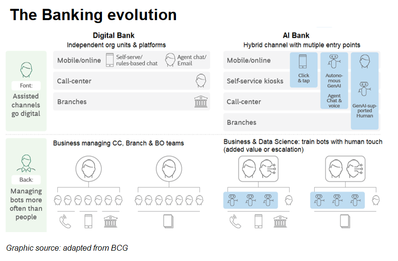 AI-first digital transformation and the role of financial infrastructure enablers