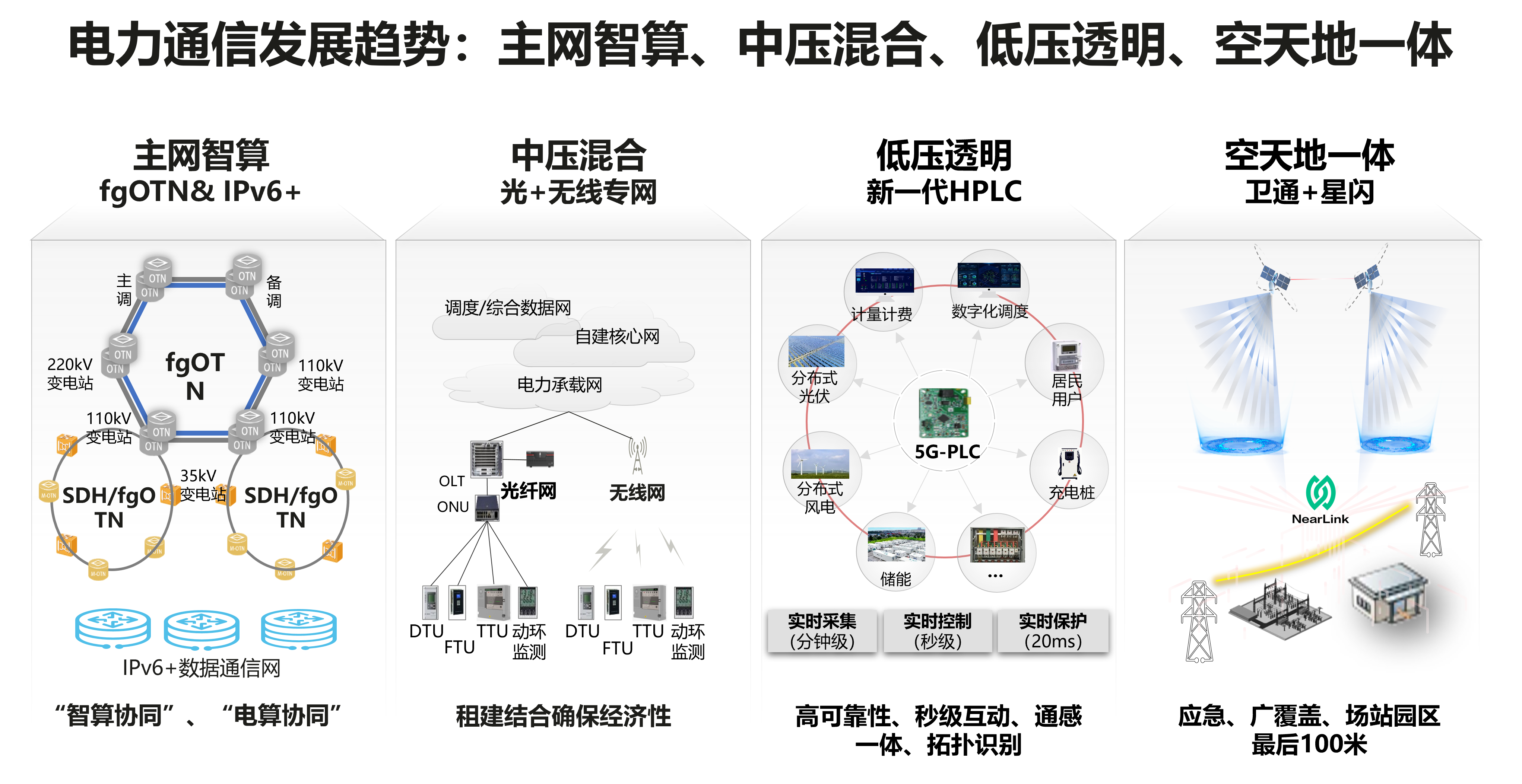 通信目标网加持数智化，助力构建新型电力系统