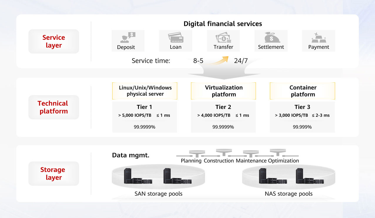 A Glance at Financial Data Storage Top-Level Architecture White Paper