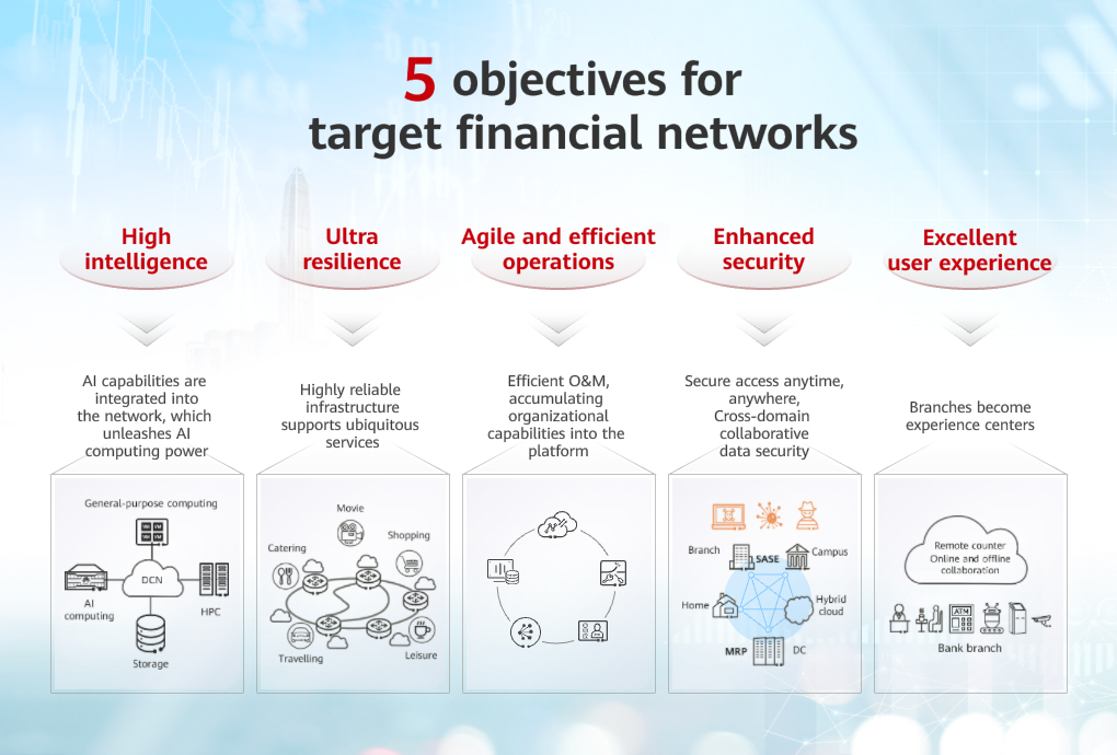 A Glance at Huawei Xinghe Intelligent Target Financial Network White Paper