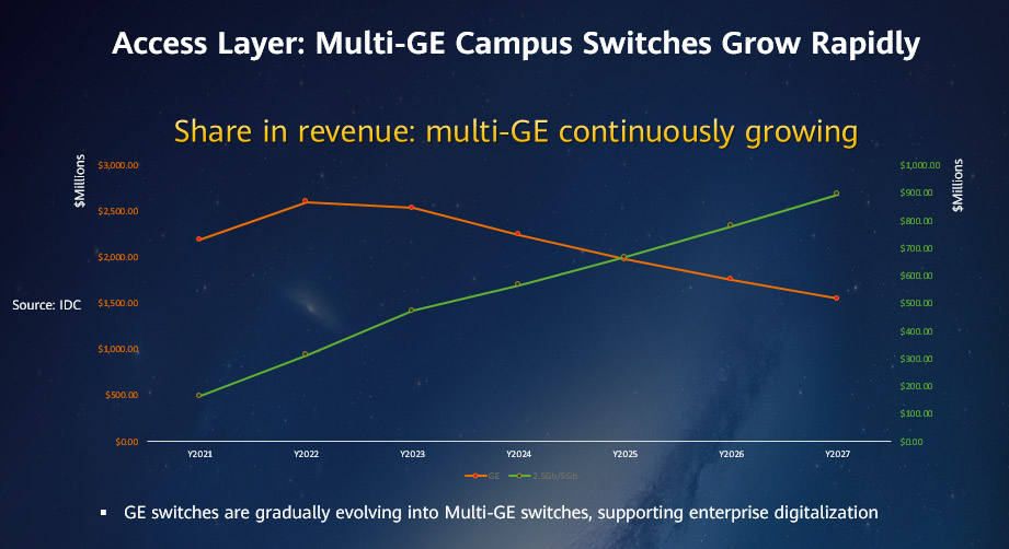 GE ports are evolving to multi-GE ports