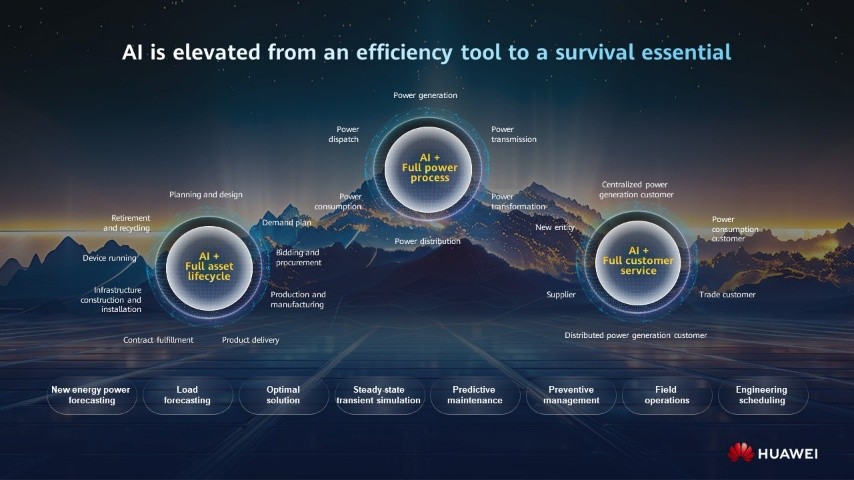 AI is elevated from an efficiency tool to a survival essential 