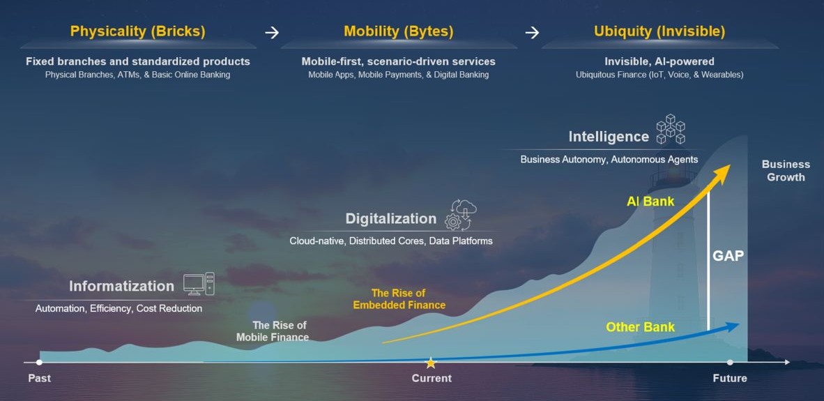 The evolution to the invisible bank