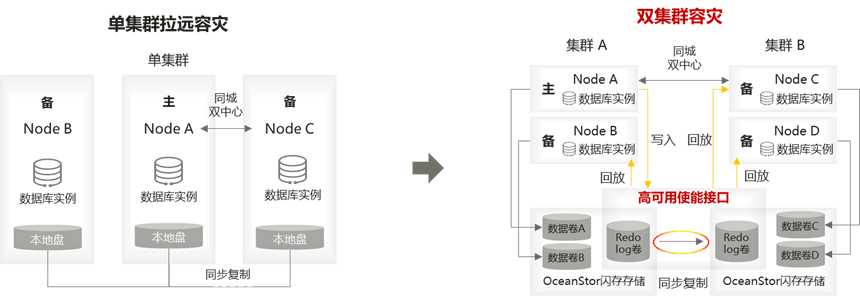 从存算分离说起：金融行业数据库分布式改造之路-02