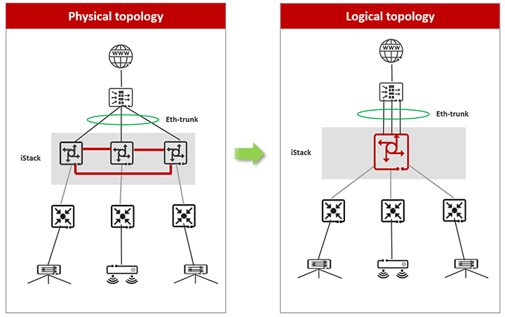 Figure 2 Stacking