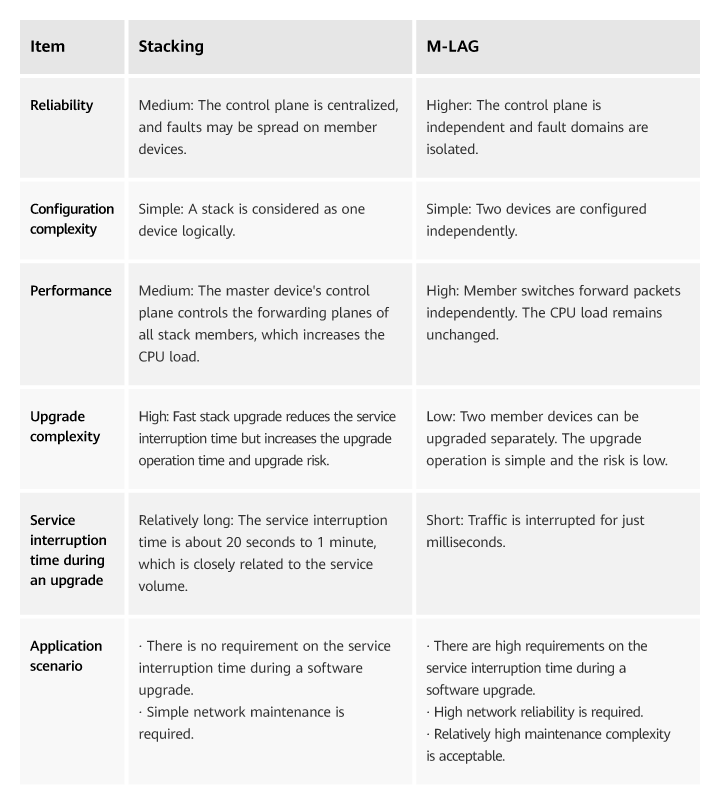 Table 1 Comparison between stacking and M-LAG