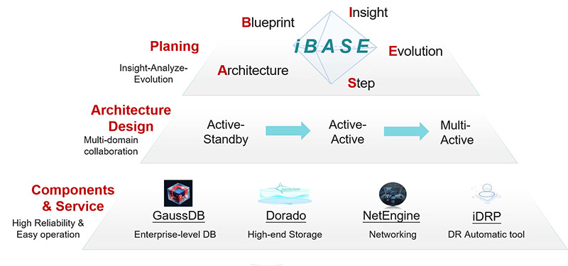 Top-level planning and design of financial data centers