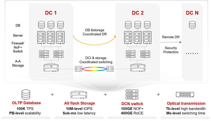 Three phases of evolution of the big data analysis platform