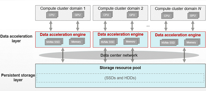 Figure 2: HPDA system built on a two-layer storage architecture