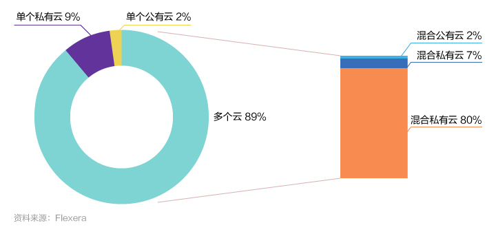 算网融合下的多云部署和数据存储发展趋势分析
