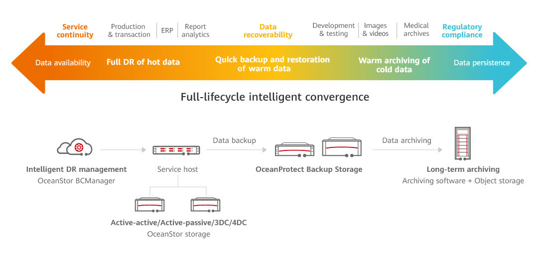 All-Scenario Data Protection