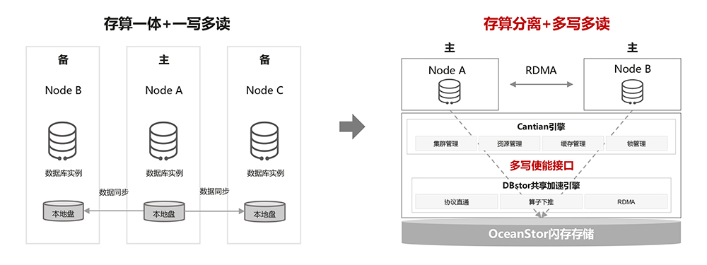 从存算分离说起：金融行业数据库分布式改造之路-04
