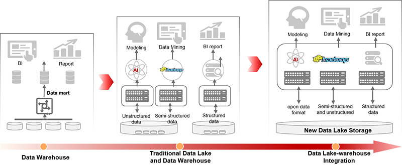 Cross-tech and multi-domain collaboration and joint design