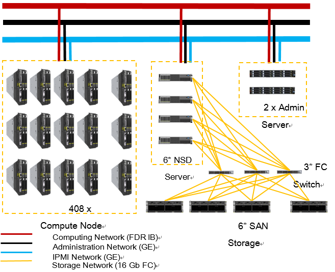 To enhance future competitiveness, EPFL has planned to upgrade and expand its HPC system since last year because resources are insufficient.Huawei repeatedly conducts detailed analysis and figures out a solution，which has 408 FusionServer XH620 servers deployed as compute nodes.