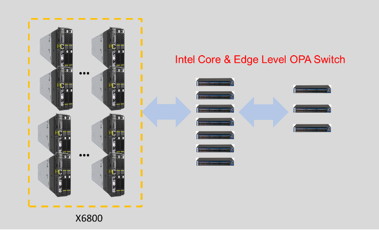 DTU wanted to deploy a new supercomputing system to give the Niflheim
cluster a boost in computing resources and performance, and meanwhile also prepare the cluster for future technology evolution as well as cluster-scale expansion. After carefully studying various solutions, DTU found that Huawei’s X6800 High-Density Server and Intel’s OPA Network were the best choices.