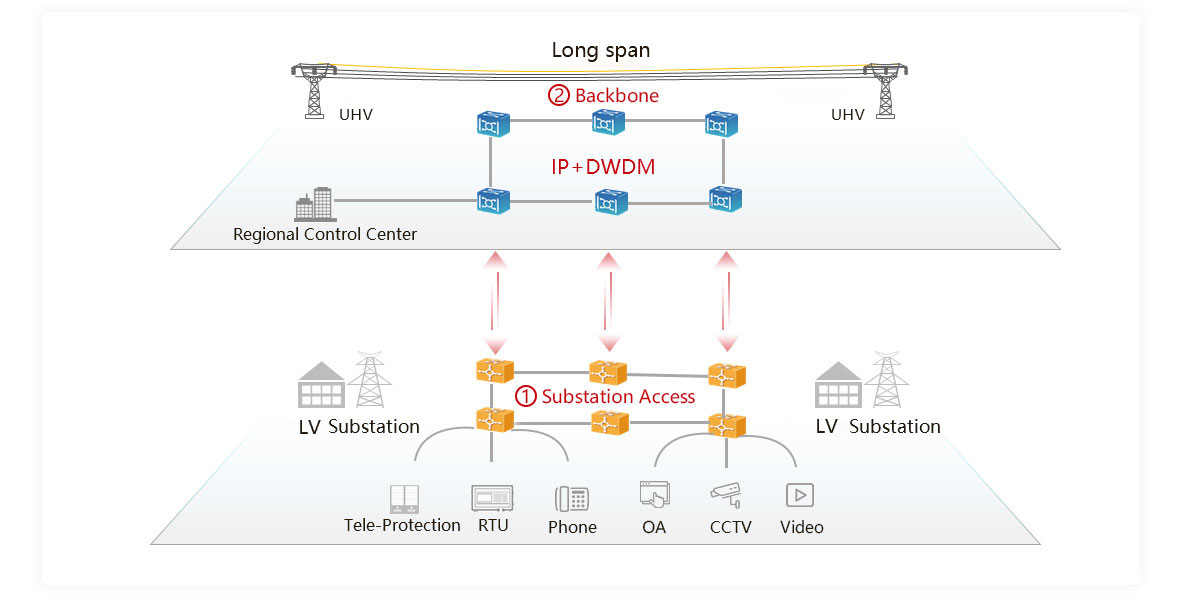 An overview diagram of Huawei's Converged MS-OTN Solution for Power Transmission and Transformation